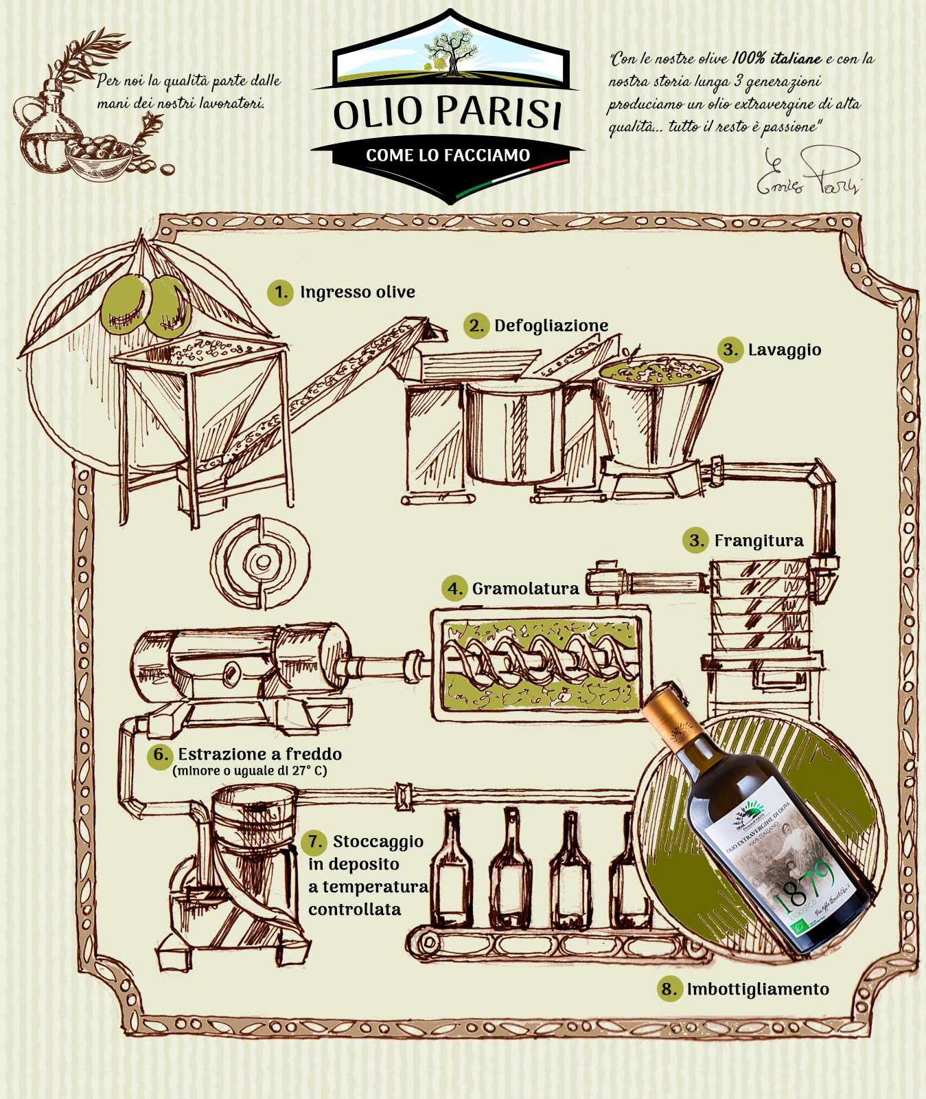 The art of olive oil
